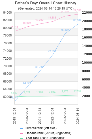 Overall chart history