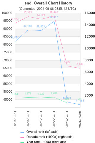 Overall chart history