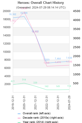 Overall chart history