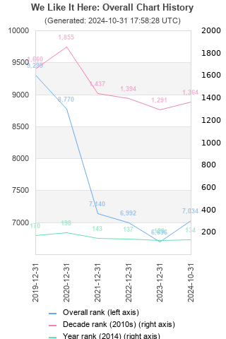 Overall chart history