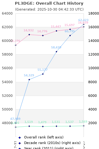 Overall chart history