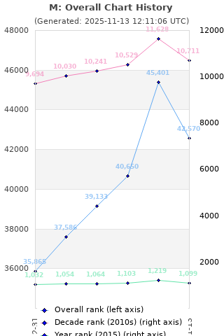 Overall chart history