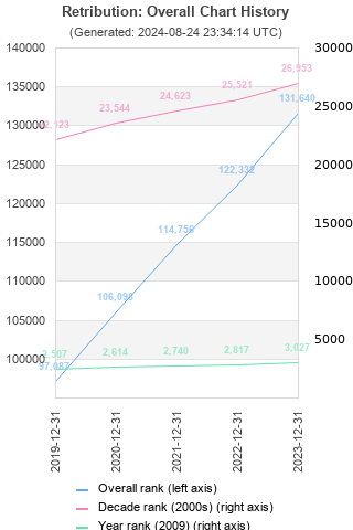 Overall chart history