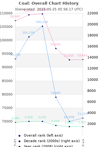 Overall chart history