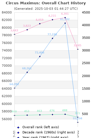 Overall chart history