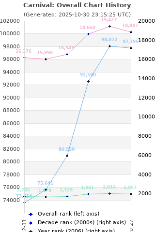 Overall chart history