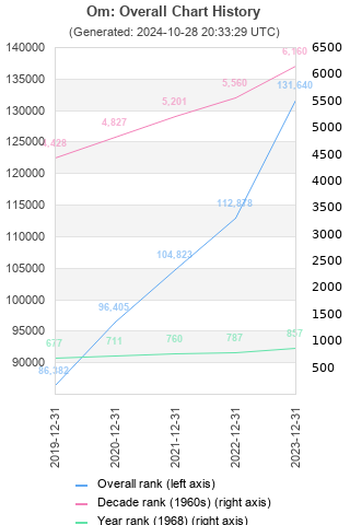 Overall chart history