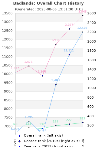 Overall chart history