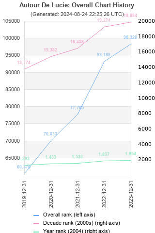 Overall chart history