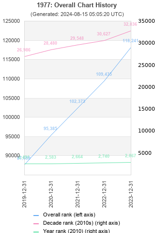 Overall chart history