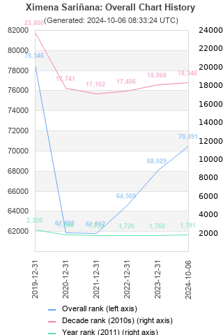 Overall chart history