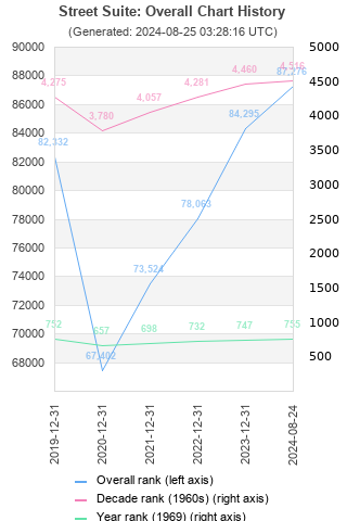 Overall chart history