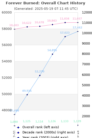 Overall chart history