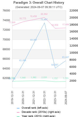 Overall chart history