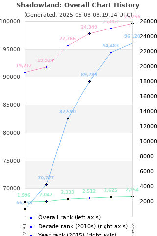 Overall chart history