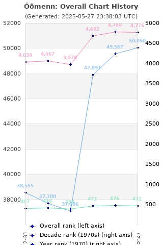 Overall chart history