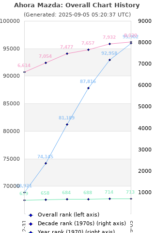 Overall chart history