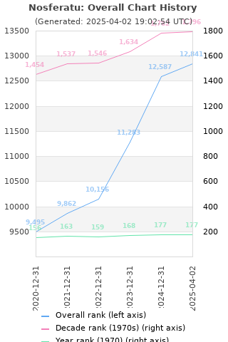 Overall chart history