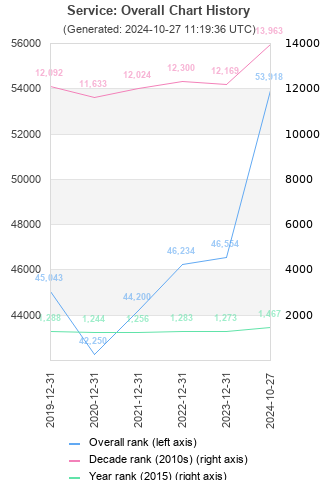 Overall chart history