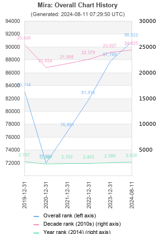 Overall chart history