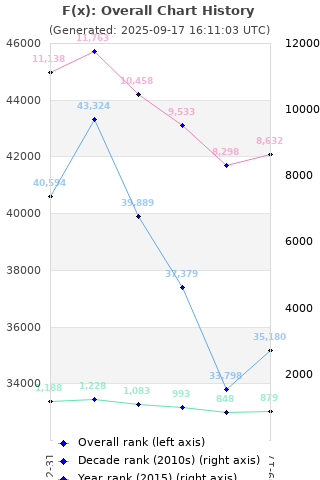 Overall chart history