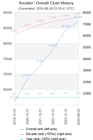 Overall chart history