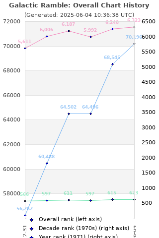 Overall chart history