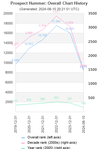 Overall chart history