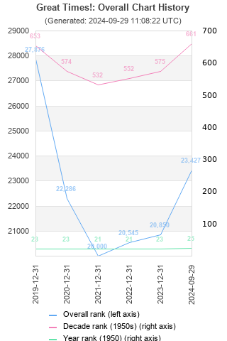 Overall chart history