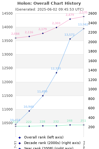 Overall chart history