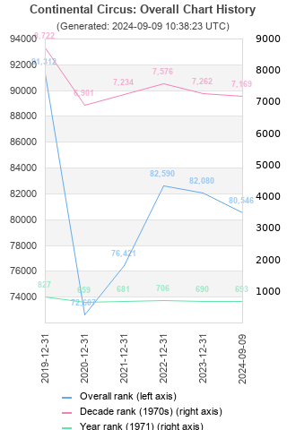 Overall chart history