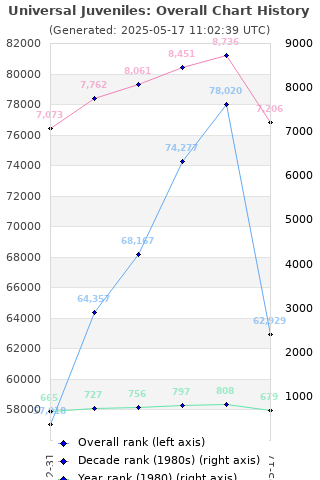 Overall chart history
