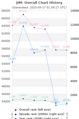 Overall chart history