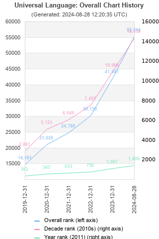 Overall chart history