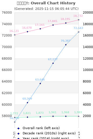 Overall chart history