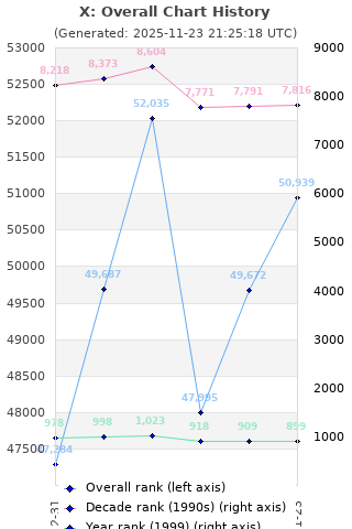 Overall chart history