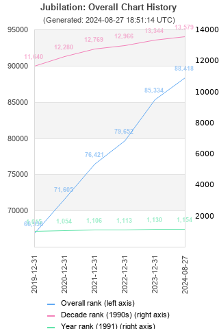 Overall chart history