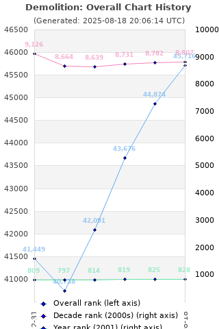 Overall chart history