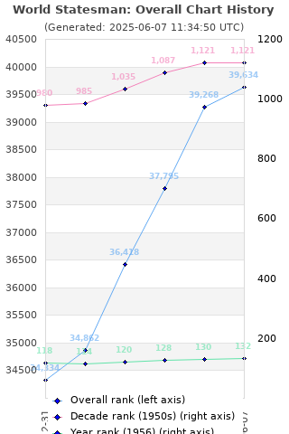 Overall chart history