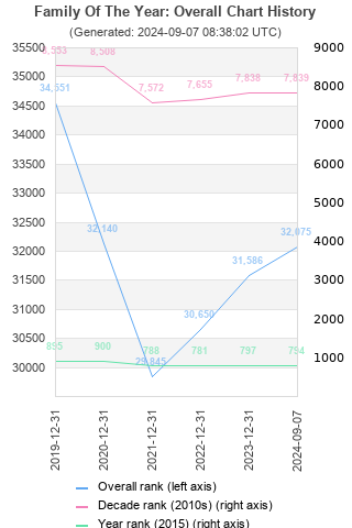 Overall chart history