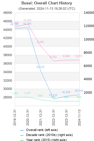 Overall chart history