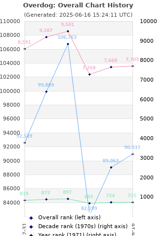 Overall chart history