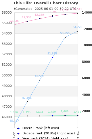 Overall chart history