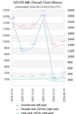 Overall chart history