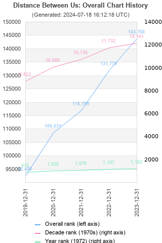 Overall chart history