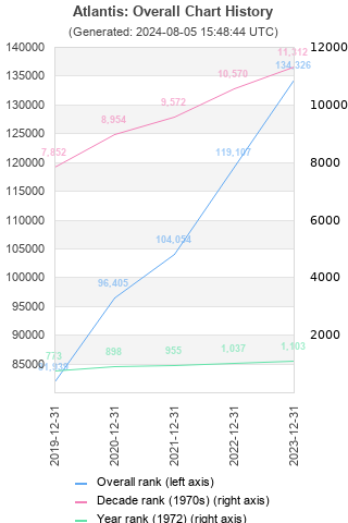 Overall chart history