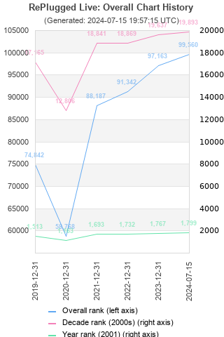 Overall chart history