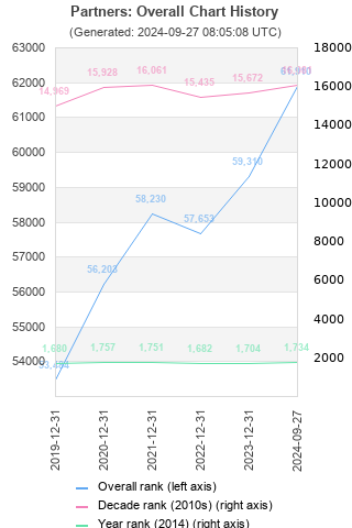 Overall chart history