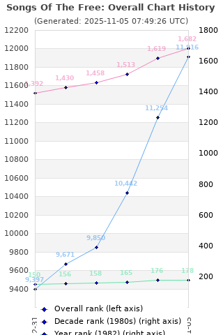 Overall chart history