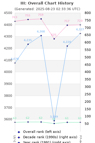 Overall chart history